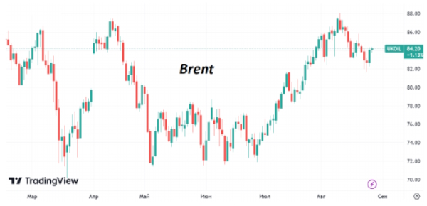 В понедельник нефть Brent пробует продолжить рост, показанный в пятницу